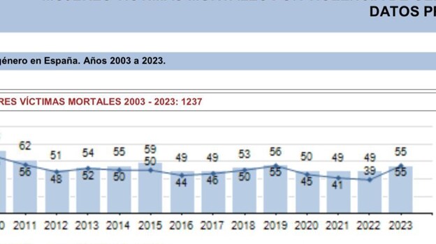 El panorama es desolador, un marroquí asesina a su mujer y a sus dos hijos y abren todos los telediarios hablando de "violencia machista" y sale la ministra diciendo que la culpa es del "negacionismo".
No tenéis alma, estáis podridos por dentro.
Negacionismo es impedir que se