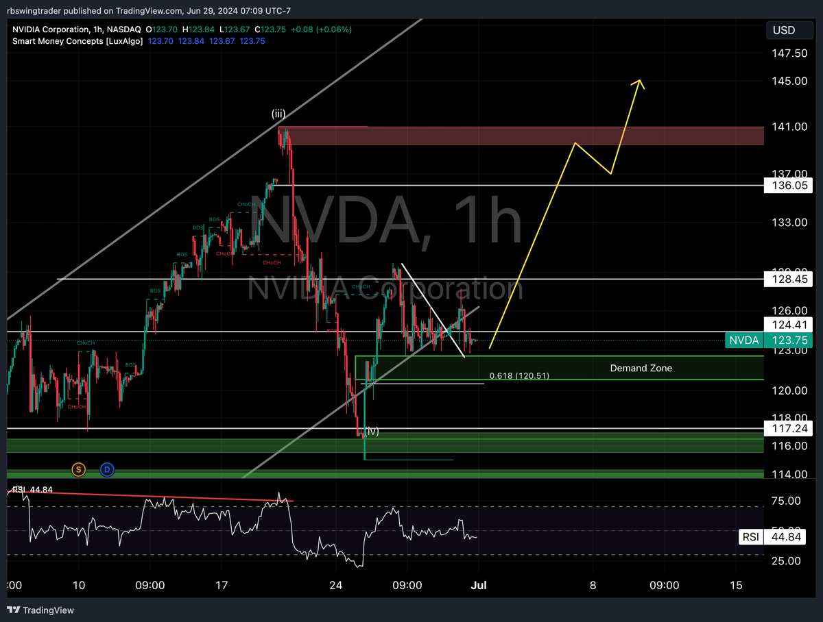 rbswingtrader's tweet photo. $NVDA Update 
This can either have a quick drop Monday to 120.50 or just rip from here. https://t.co/mAa1PsjjXb