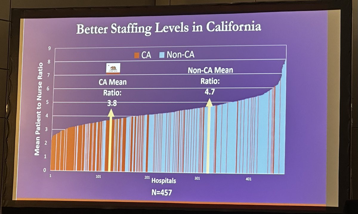 Karen Lasater PhD RN FAAN (she/her) (@k_lasater) on Twitter photo .<a href="/JaneMuir__/">Jane Muir, PhD, MSHP, RN (she/her)</a> explains that CA nurses in hospitals have better job outcomes and better staffing relative to non-CA nurses. Models show the better staffing explains the lower burnout in CA. #AHIRGNI <a href="/Penn_CHOPR/">Center for Health Outcomes and Policy Research</a> #ARM24 .<a href="/JaneMuir__/">Jane Muir, PhD, MSHP, RN (she/her)</a> explains that CA nurses in hospitals have better job outcomes and better staffing relative to non-CA nurses. Models show the better staffing explains the lower burnout in CA. #AHIRGNI <a href="/Penn_CHOPR/">Center for Health Outcomes and Policy Research</a> #ARM24