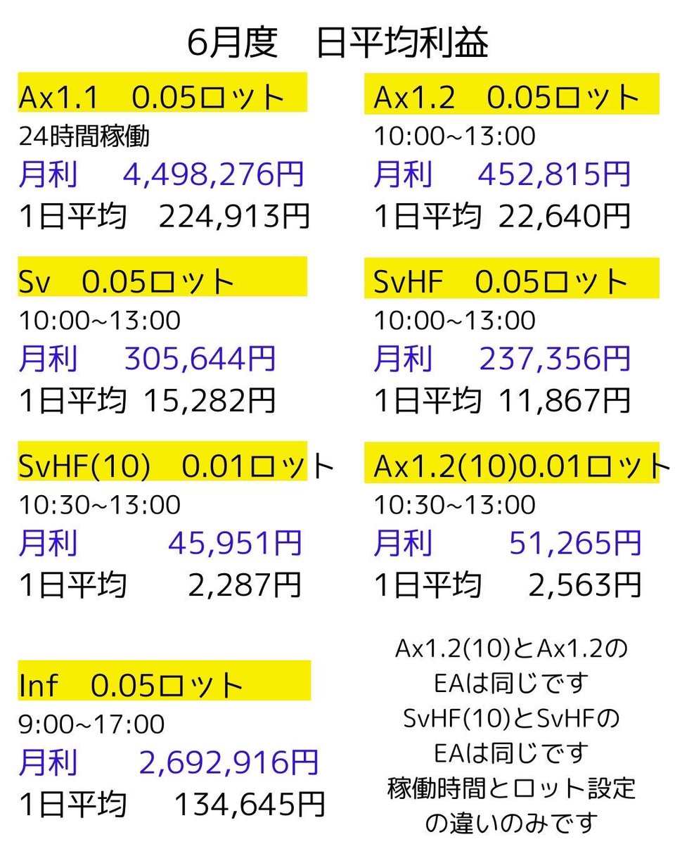 6月 完全放置EAの月間と一日平均は

Traderbの公式 LINEは
lin.ee/KeG84ft