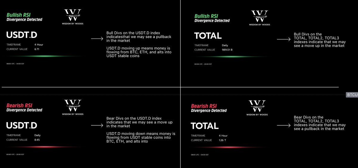 w00dsbot's tweet photo. One of our newest bots is the Index Divergence Combo Bot. This gives you alerts across the indexes ( BTC.d, ETH/BTC, TOTAL, TOTAL2, TOTAL3, USDT.d) 📊

These combo alerts can be a great indication of possible reversals in the market. See photos for breakdown of each index. 🪵🤖 https://t.co/u42TJcj4Wm