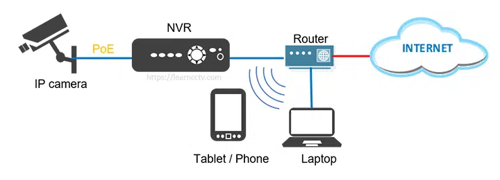 What is NVR (Network Video Recording)

learncctv.com/what-is-nvr/