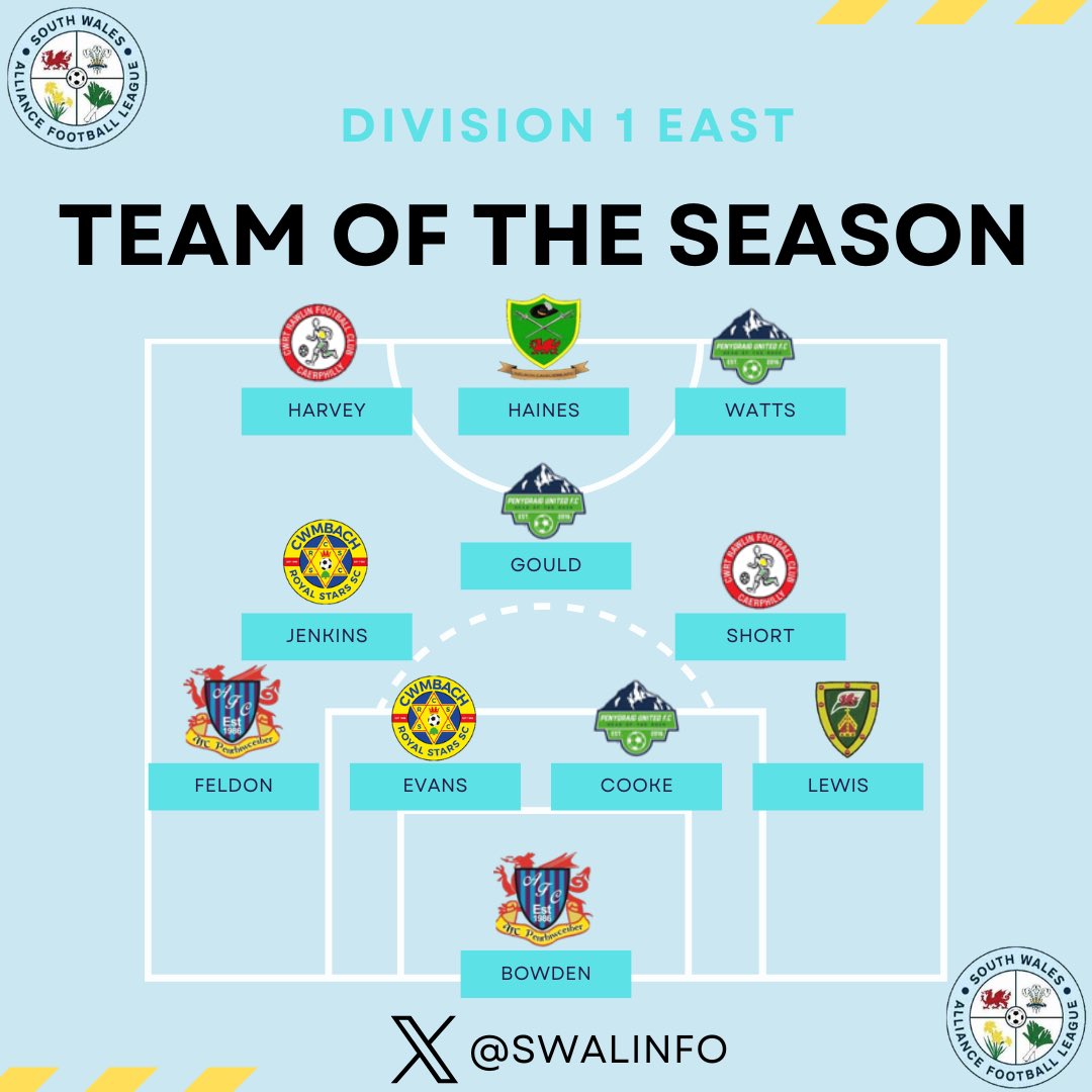 Unbeaten league winners <a href="/CwmbachRS/">Cwmbach Royal Stars SC</a> find 2 of their players in the XI as <a href="/PenygraigUnited/">Penygraig United</a> are the best represented with Cooke, Gould and Watts