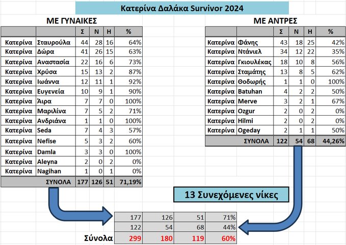 bb_wvs's tweet photo. Τελείωσε με 60% έχοντας παίξει το 40% των παιχνιδιών της με άντρες, απο καλούς μέχρι τοπ.....😱
Μιλάμε για απίστευτα πράγματα που μόνο απο την GOAT έχουμε δεί μεχρι σήμερα🔥🐐 
#ΔΑΛΑΚΑ_ΜΟΝΟ #survivorGR https://t.co/vdp7NY2nvp