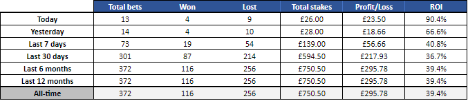 TheValueFinders's tweet photo. Yet another winning day - why are you not in the group? 

#greyhounds #boom #winningtipster #winninggroup https://t.co/yPmqY4DzP7