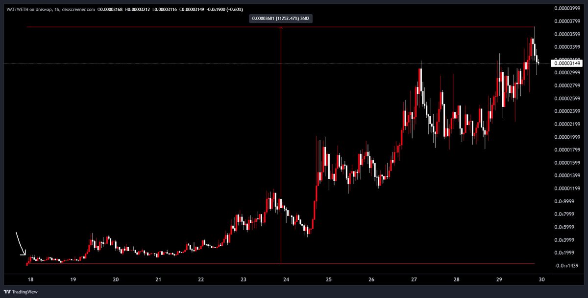 redcirclehq's tweet image. 110x+ catch on $WAT

130k =&amp;gt; 15m+