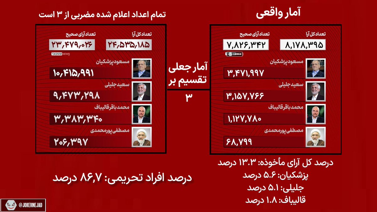 RealPersianGod's tweet image. یه شیر پاک خورده‌ای متوجه شده که تمام اعداد تو آمار جمهوری اسلامی مضرب سه هستن! احتمال اینکه ۵ عدد رندوم، هر سه همزمان ضریب سه در بیان ۰.۴۱ درصده! این یعنی آمار مشارکت در ۳ ضرب شده. اگه تقسیم بر سه کنیم، آمار مشارکت ۱۳.۳٪ در میاد که خیلی نزدیک به واقعیته. #سیرک_انتخابات