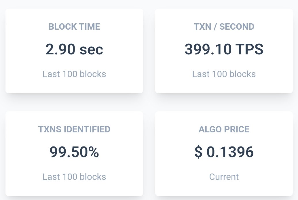 GhostChainNews's tweet image. BREAKING: ALGORAND IS RUNNING AROUND 400 TPS (transactions per second) BECAUSE OF C3 PROTOCOL (@C3protocol) 🤯