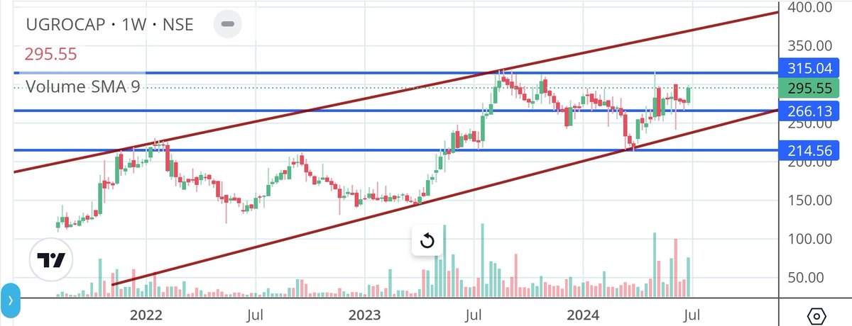 Apurv_Wealthify's tweet image. #UgroCap #UgroCapital

Cmp 295, support 265
Upside 320/370

Above 375 closing, keep 350 cbsl for 410/455/485/515 as per channel breakout setup.

Good swing candidate 

#ShareView for educational purposes only. No buy sell reco. DYOR. Self sufficiency is key #StockMarket