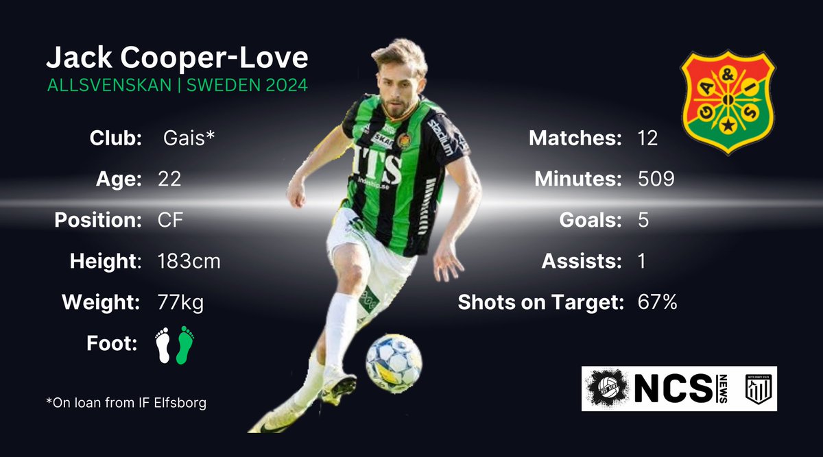 NCS News (@ncs_notts) on Twitter photo Rumours are building around Macca.
Scouted by <a href="/colin_sisson/">Colin Sisson</a> is Jack Cooper-Love a credible replacement?
Good with his feet, 6ft tall & with 5 goals in just over 500 mins in the Swedish top flight in 2004 the Gais striker, on loan from Elfsborg, ticks a lot of boxes. 👀
#notts Rumours are building around Macca.
Scouted by <a href="/colin_sisson/">Colin Sisson</a> is Jack Cooper-Love a credible replacement?
Good with his feet, 6ft tall & with 5 goals in just over 500 mins in the Swedish top flight in 2004 the Gais striker, on loan from Elfsborg, ticks a lot of boxes. 👀
#notts