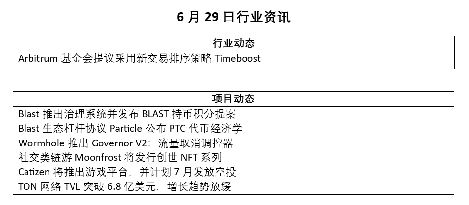CryptoInfo_CHIN's tweet photo. 今日（6月29日）行业资讯 https://t.co/u5IOeK27SC
