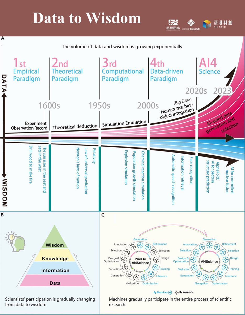 Data to Wisdom

#PhD #PhDlife #academics #AcademicChatter #AcademicTwitter #Postdocs #Research #Science #AI #artificialIntelligence #dataScience <a href="/Innov_Medicine/">The Innovation | Medicine</a> <a href="/The_InnovationJ/">The Innovation: a Cell Press partner journal</a> <a href="/Innov_Materials/">The Innovation Materials</a> #News

Source:
cell.com/the-innovation…