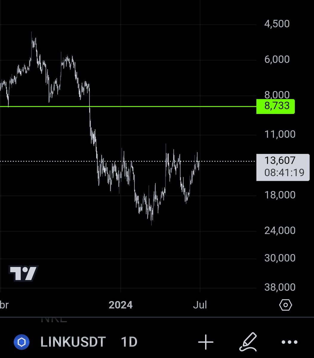 AlexLinkM's tweet image. The most bullish chart of $LINK