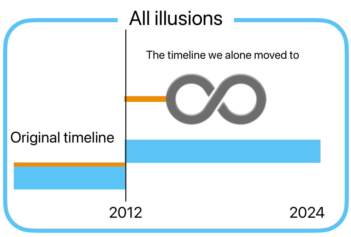The actual timeline exists in countless numbers, as many as there are ...