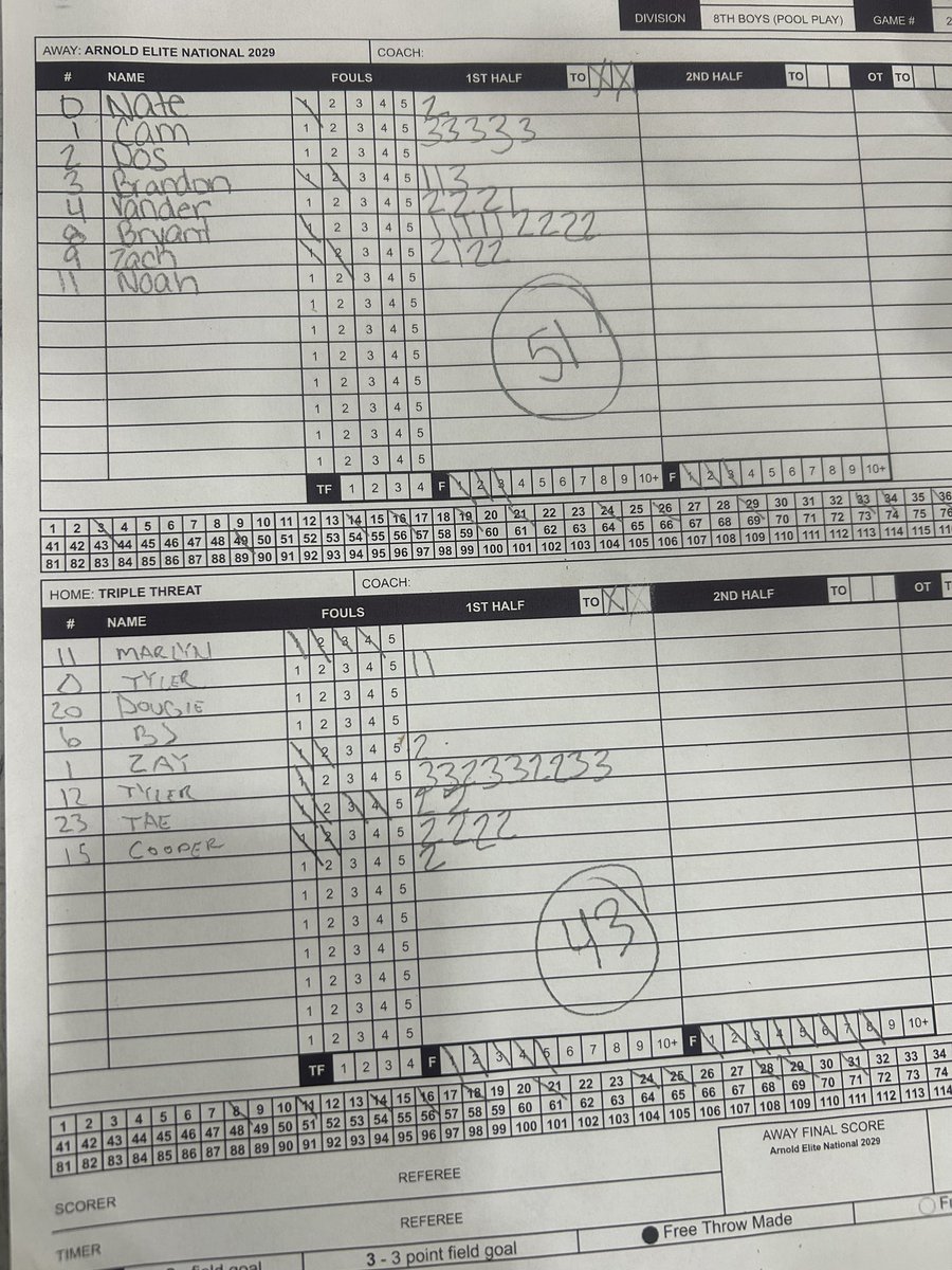 Big win for our <a href="/EliteArnold/">Arnold Elite Est.2017 & Lady Arnold Elite Est.2018</a> 2029 boys playing up! <a href="/HoodCam2029/">Cameron Hood</a> 15pts, <a href="/BryantLottHelm8/">Bryant Lott-Helm</a> 13pts &amp; <a href="/VanderBallinn/">Vander</a> 7pts. 
<a href="/GASONextGen/">GASO NextGen</a> 
<a href="/GASOMass/">Ryan Massad 🔎</a> 
<a href="/PrepHoopsNext/">Prep Hoops 𝙉𝙀𝙓𝙏 🏀</a> 
<a href="/KevinWill2124/">Kevin Williams</a> 
<a href="/CoachJArn0ld/">Jahrrend Arnold</a>