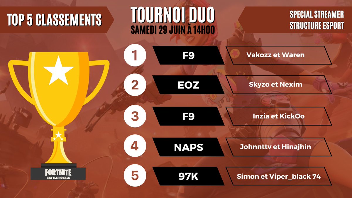 3lodi319 (@3lodi319) on Twitter photo Voici le TOP 5 classement du tournoi DUO !
Merci à tous les participants et aux 3 structures présentent ! <a href="/EOZesport/">EOZ e-sport</a> <a href="/Flash9Esport/">Flash 9</a> <a href="/Esport97k/">97k</a>
1 - <a href="/vakozzfn/">Vakozz</a> <a href="/WarenFn/">Waren</a>
2 - @SkyZooFN <a href="/Nexim15/">EOZ Nexim</a>
3 - <a href="/InZiA__/">inzia 02</a> @F9_KickOo
4 - <a href="/JohnnTTV/">johnn</a> <a href="/HinajhinFn/">Hinajhin</a>
5 - <a href="/Viperblack7497k/">Viper_black74_97k</a> <a href="/PlaywithSimon2/">SPV COS Simon</a> Voici le TOP 5 classement du tournoi DUO !
Merci à tous les participants et aux 3 structures présentent ! <a href="/EOZesport/">EOZ e-sport</a> <a href="/Flash9Esport/">Flash 9</a> <a href="/Esport97k/">97k</a>
1 - <a href="/vakozzfn/">Vakozz</a> <a href="/WarenFn/">Waren</a>
2 - @SkyZooFN <a href="/Nexim15/">EOZ Nexim</a>
3 - <a href="/InZiA__/">inzia 02</a> @F9_KickOo
4 - <a href="/JohnnTTV/">johnn</a> <a href="/HinajhinFn/">Hinajhin</a>
5 - <a href="/Viperblack7497k/">Viper_black74_97k</a> <a href="/PlaywithSimon2/">SPV COS Simon</a>