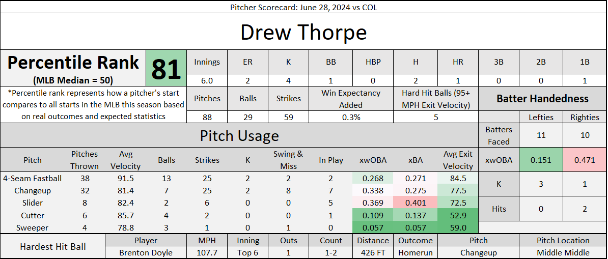 SHChicagoSports's tweet photo. A look at Drew Thorpe's start from last night:
β’ 6.0 IP, 2 ER, 4 K, 1 BB, 2 H, 5 hard-hit balls
#WhiteSox #Southside #MLB #CWSvsCOL https://t.co/dz2KPumdJV