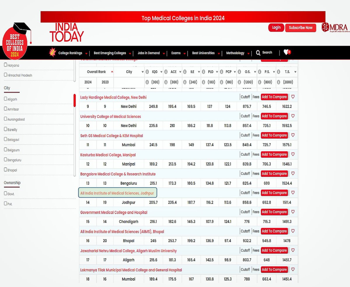 aiims_jodhpur's tweet image. Delighted to announce that AIIMS Jodhpur has secured overall 1st rank in the Emerging medical colleges of India and jumped from rank 19 in 2023 to rank 14 in 2024 among top Medical Colleges of India in the latest ranking issued by India Today.
 
Heartfelt congratulations to all…