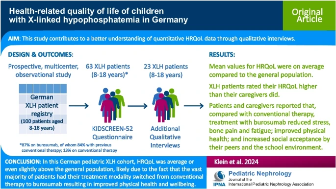 ASPNeph's tweet image. Health-related quality of life of children with X-linked hypophosphatemia in Germany

#hypophosphatemia
ow.ly/s4Ew50SrEMJ
