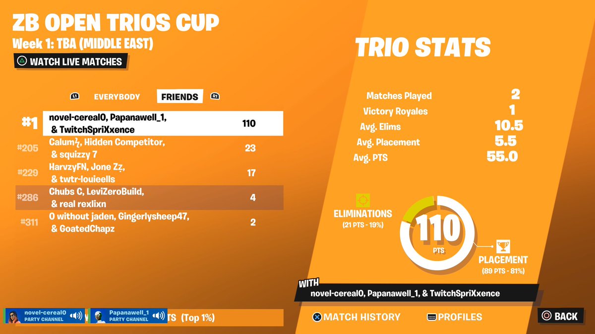 OMG FIRST PLACE LETS GOOOOO!!!!!!!! 🥇🥇🥇🥇🥇🥇
<a href="/SpriXxence/">SpriXxence</a> <a href="/papanawell_1/">Ali</a>