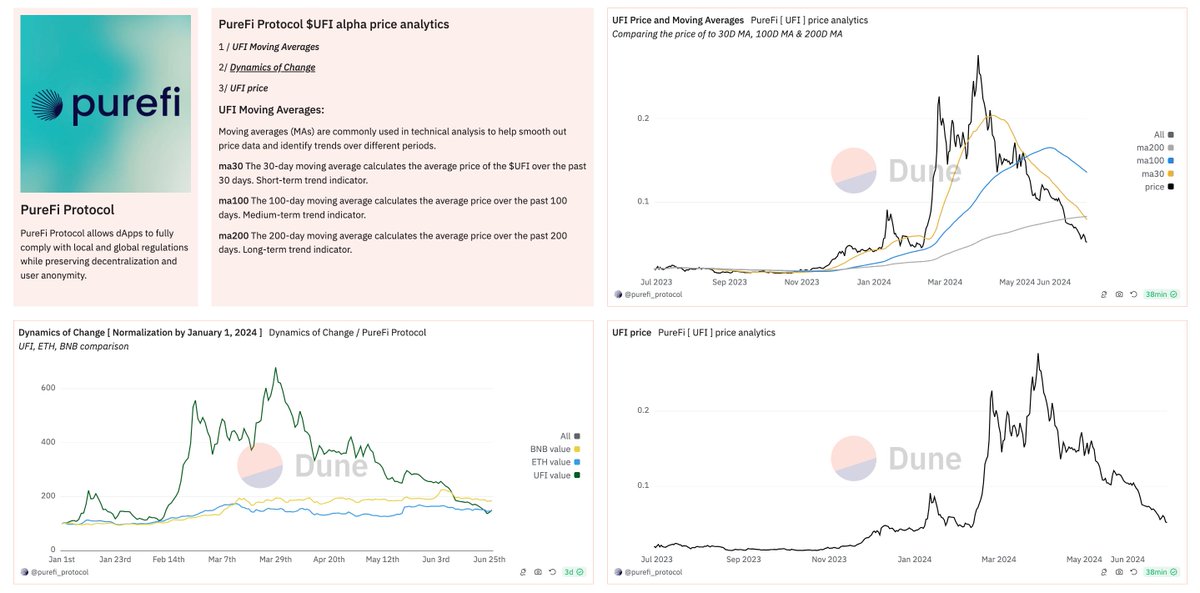 New analytical dashboard! [ $UFI ]

PureFi Protocol $UFI alpha price analytics:

Moving averages (MAs) are commonly used in technical analysis to help smooth out price data and identify trends over different periods ( ma30, ma100, ma200 ).

Dashboard link👇