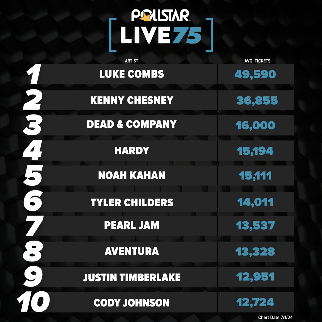 Pollstar tweet media