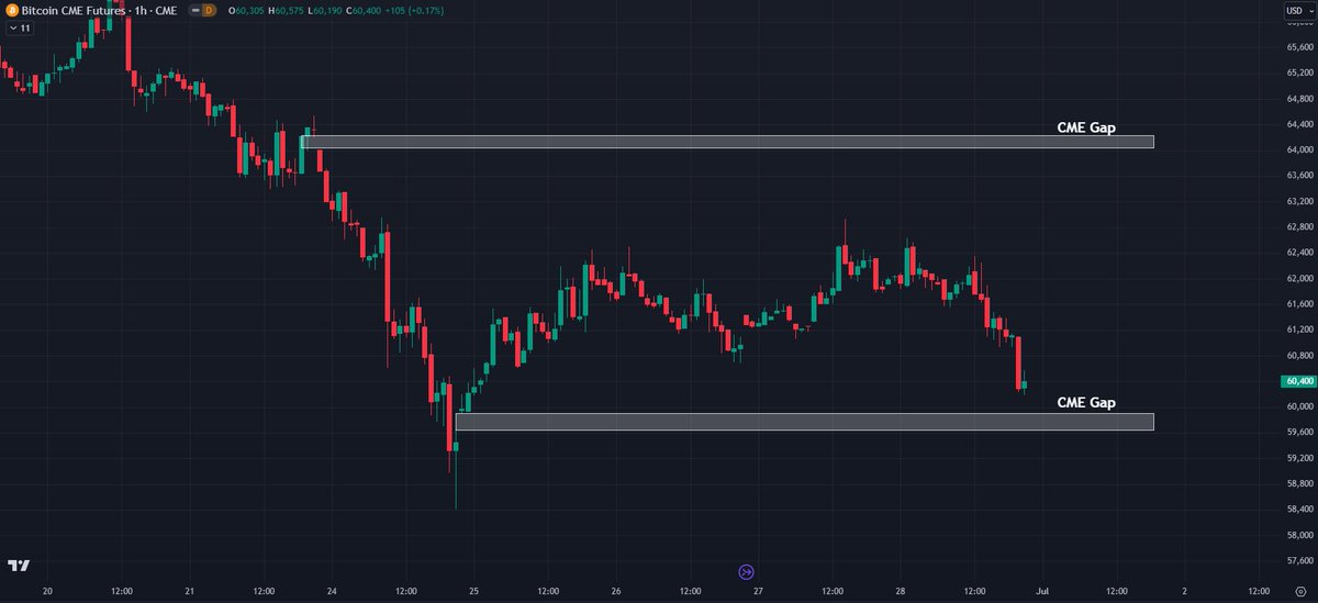 There are still 2 $BTC CME gaps close by that need to be filled.

$59.7k &amp; $64.2k.