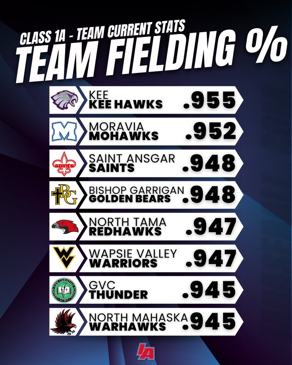 📊 Team Fielding % 📊

*stats as of 6/28*

#IAbaseball X #iahsbb⚾
