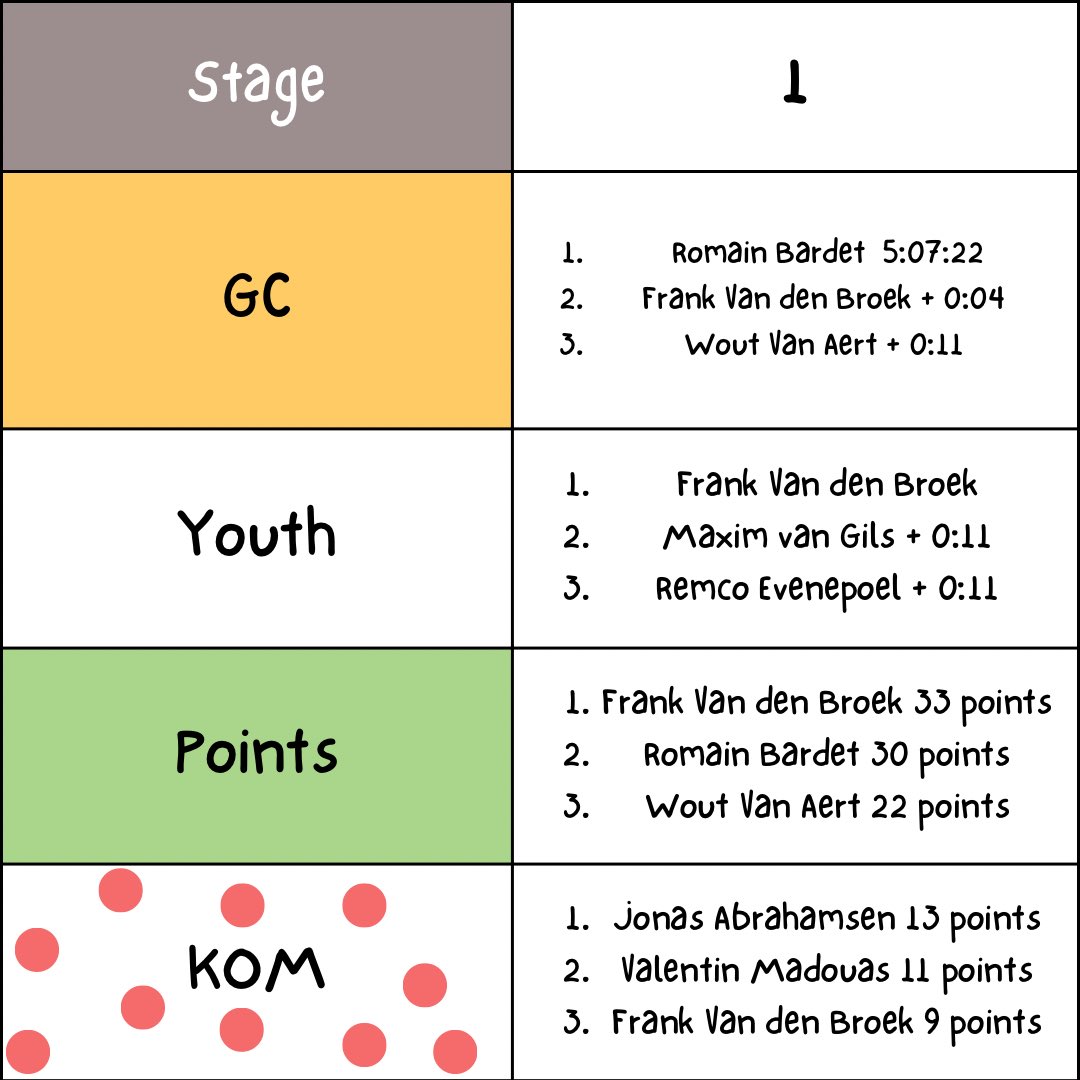 CyclingYazz's tweet photo. What a stage today and a masterpiece by DSM that gives them 3/4 jerseys 
Also very nice for Uno-X to get Jonas Abrahamsen in the KOM jersey 
#TDF2024 

Here is an overview of the jersey standings ⬇️ https://t.co/MbaYRTks16
