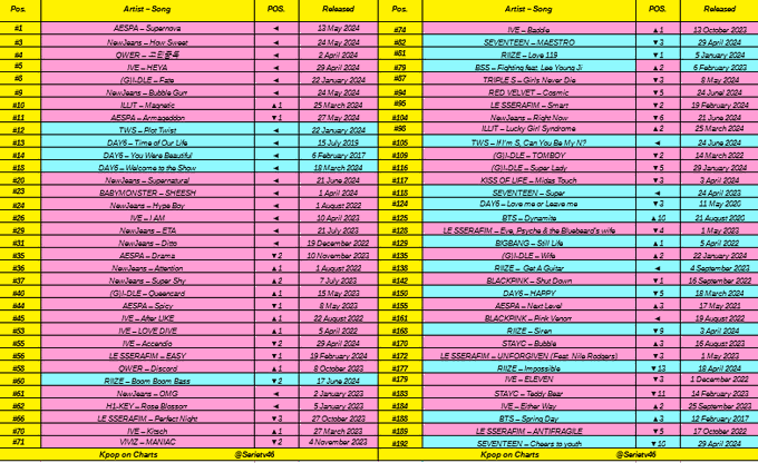 Japanlive312437's tweet photo. Idol group song on Genie top 200 daily chart (2023-06-28):

#AESPA, #NewJeans, #IVE, #QWER, #ILLIT, #GIDLE, #TWS, #DAY6, #BABYMONSTER, #LE_SSERAFIM, #RIIZE, #SEVENTEEN, #REDVELVET, #VIVIZ, H1-KEY, #KiSSOFLIFE, #TRIPLES, #BSS, #BTS, #BIGBANG, #BLACKPINK, #STAYC 👏👏 https://t.co/Q37c3lRdG2