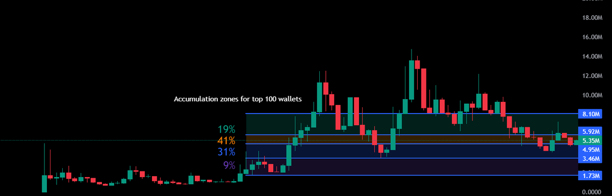 HarisEbrat's tweet photo. $FOFAR 0x_420 ( @Fofar_ERC ) analysis update: 

Presenting my case on why $FOFAR is the dark horse of #BOYSCLUB heading into the rest of the cycle. With its exceptionally clean distribution, a highly qualified team quietly building the infrastructure under everyone's radar, strong commitment from top holders, and a dedicated community behind it

All of the information below can be found in my dashboard for $FOFAR: https://t.co/Gsro8Y7H8f

🔷Absence of Interconnected Wallet Clusters

$FOFAR vs #birddog vs $WOLF

🔷Buying pattern of whales🐳and top 50 holders: 
82% of the top 50 holders have entered or are actively accumulating $FOFAR within the 3.4-8 million mcap range.

🔹Summary of top 50 wallets accumulation by mcap:
 
🔸41% accumulation between (4.9m-5.9m mcap range)
🔸31% accumulation between(3.4m-4.8m mcap range) 
🔸19% accumulation between (5.9m-8m mcap range)
🔸 9% accumulation between (1.7m-3.3m mcap range)

🔷Leadership and Team update: Just two weeks ago, $FOFAR strengthened its leadership by bringing on a co-founder of a top 100 project from previous cycle. This adds valuable experience, credibility, and connections to the team.

🔷Content production: The quality of content from @Fofar_ERC is setting a new standard within the #BOYSCLUB community. which is evident by the production of their recent animation videos: 

1: Wif heist video 
2: Alien abduction video 

Which I'm sure will be tagged in my comment section by the enthusiastic community members😅

🔷TA: 
A comparative overlay analysis of $BRETT, $ANDY, and $WOLF from their previous accumulation zones favored among the top 100 wallets.

Charts may not always follow the same patterns, but the old saying that price inevitably aligns with the fundamentals of a project often proves true.