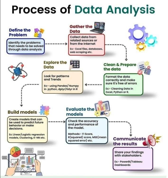Data Analysis Process💯