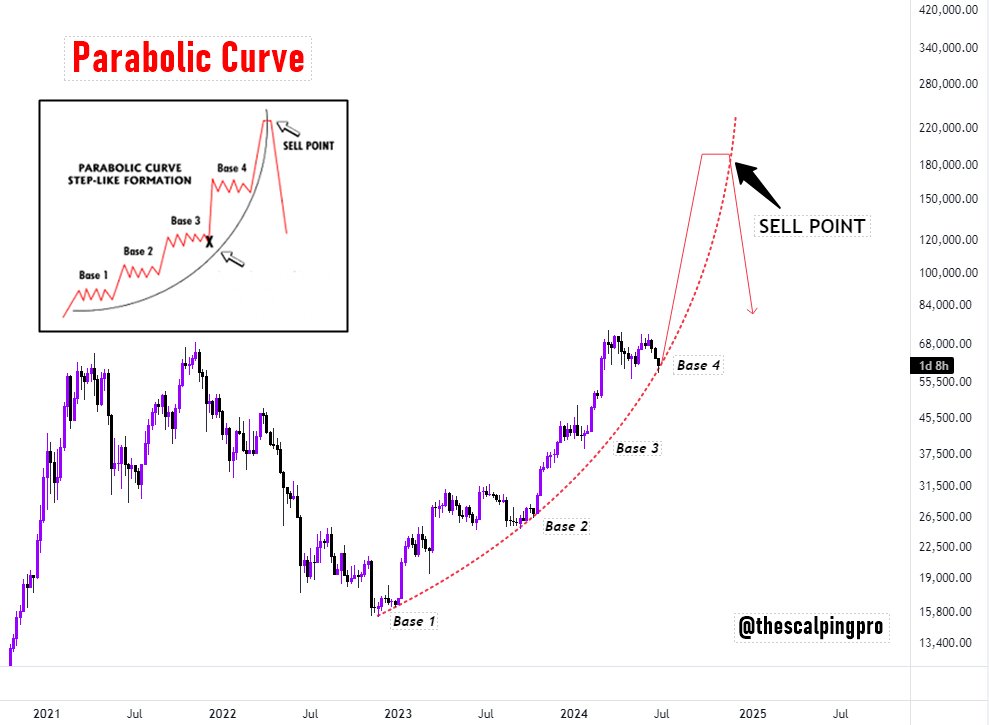 #Bitcoin forming a possible parabolic curve