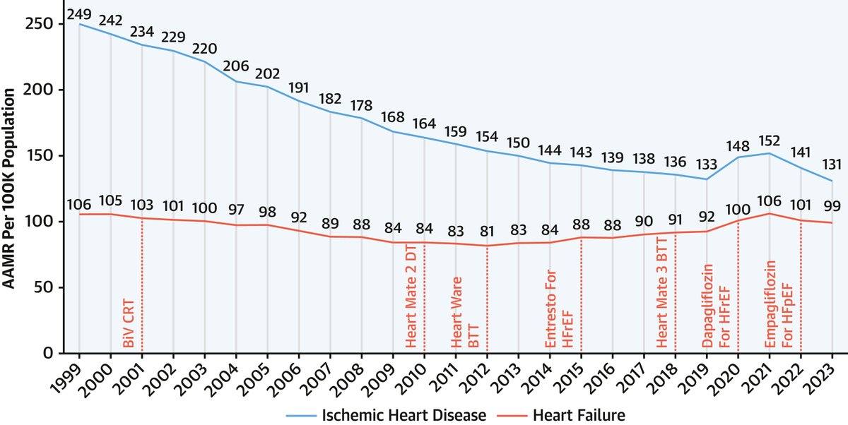 JACC Journals (@jaccjournals) on Twitter photo There has never been a better moment for the FDA and CV community to collaborate!
Dr. <a href="/haiderwarraich/">Haider Warraich</a> and <a href="/US_FDA/">U.S. FDA</a> Commissioner <a href="/DrCaliff_FDA/">Dr. Robert M. Califf</a> explain how in this #JACC paper: bit.ly/4cJVzlT
#CVD #HeartFailure There has never been a better moment for the FDA and CV community to collaborate!
Dr. <a href="/haiderwarraich/">Haider Warraich</a> and <a href="/US_FDA/">U.S. FDA</a> Commissioner <a href="/DrCaliff_FDA/">Dr. Robert M. Califf</a> explain how in this #JACC paper: bit.ly/4cJVzlT
#CVD #HeartFailure