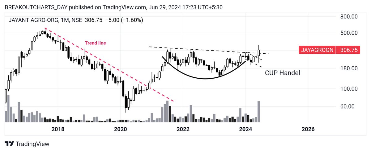 breakoutchart__'s tweet image. Monthly Breakout Stocks 🎯🚀

A Mega Thread!👇🧵

Bookmark 🔖 it

1) #ESSARSHPNG 
🌱 Multi year Resistance break 
🌱 Volume good 

2) #JKPAPAER
🌱2yrs Resistance break 

3) #JAYAGORGN 
🌱CUP handle pattern breakout 

4) #TCLCONS 
🌱 Ascending triangle BREAKOUT 

@kuttrapali26