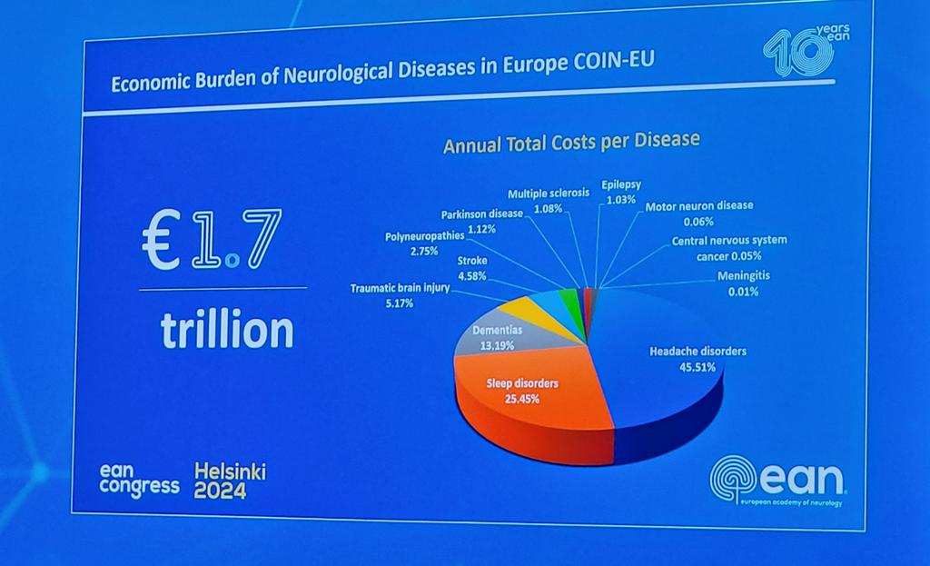 Anna Andreou (@ap_andreou) on Twitter photo Nearly half of the economic burden of #neurological disorders in #Europe is due to #Headache disorders! Patients need access to treatments & scientists to funding for disease mechanisms research #ean2024 <a href="/UK_headache/">BASH</a> #migraine #migrainechat <a href="/ihs_official/">International Headache Society</a> <a href="/GSTT_Headache/">Headache Service - GSTT</a> Nearly half of the economic burden of #neurological disorders in #Europe is due to #Headache disorders! Patients need access to treatments & scientists to funding for disease mechanisms research #ean2024 <a href="/UK_headache/">BASH</a> #migraine #migrainechat <a href="/ihs_official/">International Headache Society</a> <a href="/GSTT_Headache/">Headache Service - GSTT</a>