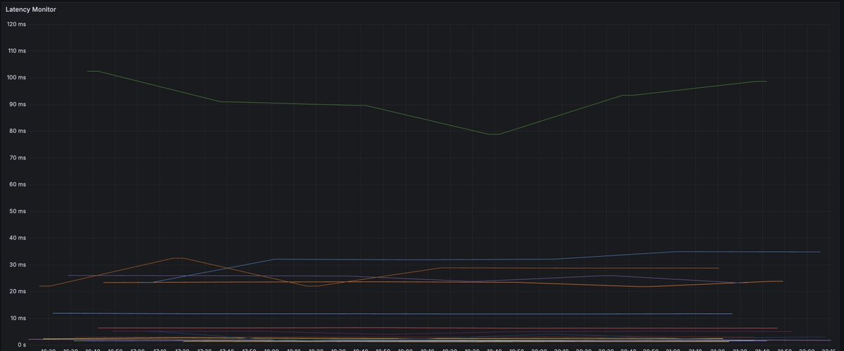 anurag_bhatia's tweet image. OK, but wait what happens to massive network like Google? Does their massive peering helps in such heavy load times? Well, last few hours latency checks are just straight lines. Zero visible impact latency wise. 

#InternetMeasurement #IndiaNetworkCheck