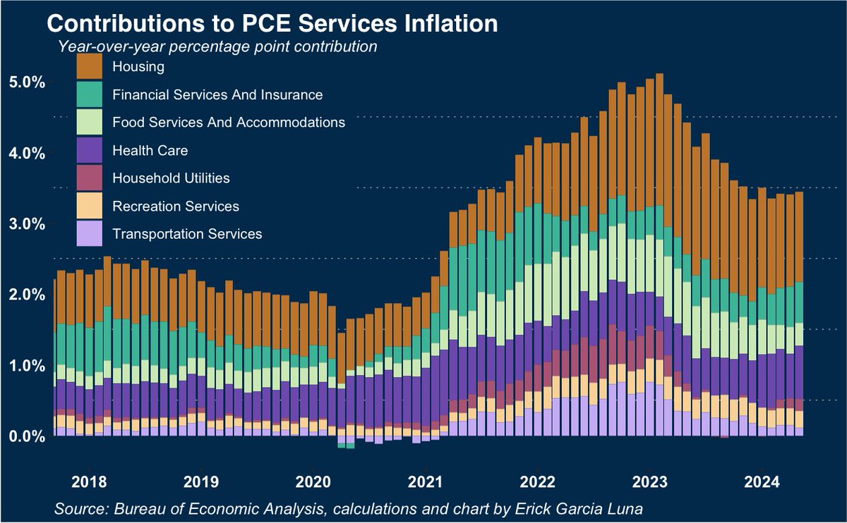PCE inflation moved closer to target. Services prices eased slightly YoY, and goods prices dragged inflation down for the 6th month. Housing’s contribution to services inflation stayed mostly unchanged, while healthcare’s inched higher.