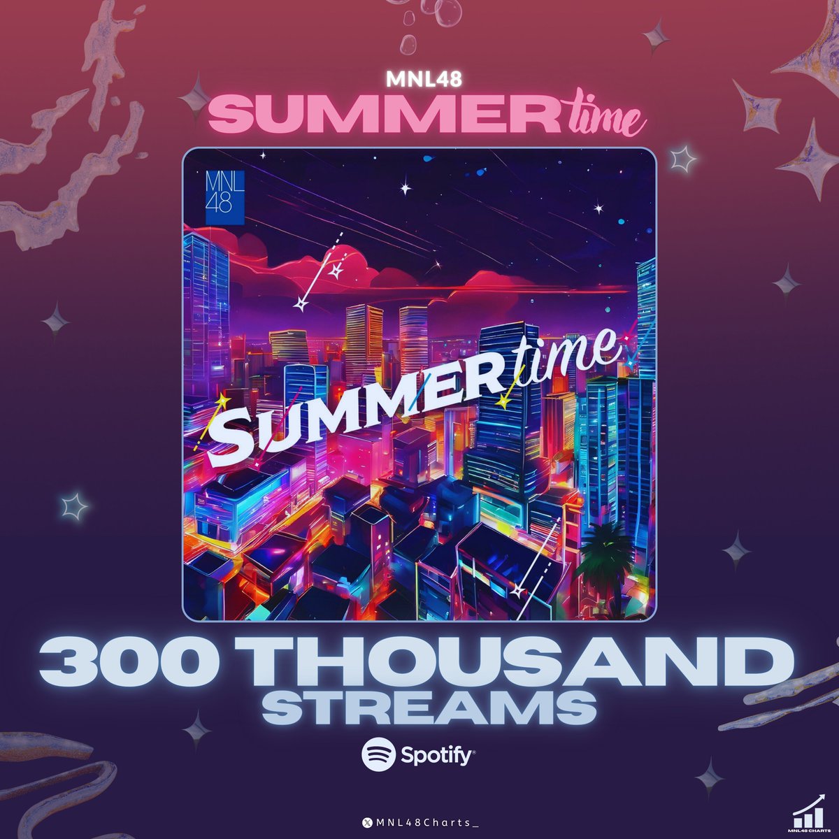 .<a href="/mnl48official/">MNL48</a>'s "Summertime" has surpassed 300 thousand streams (300K) on Spotify! 

— This is their 9th and fastest song to reach this milestone (18 days).

#MNL48 #MNL48_Summertime