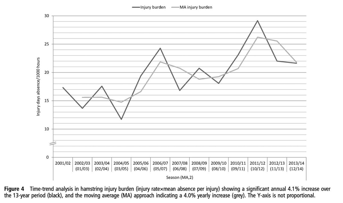✨➡️The time-trend analyses showed an annual average of 2.3% increase in the hamstring injury rate year over year and 4.1% increase in the total HS injury burden over 13-year study period

❗️Link: bjsm.bmj.com/content/50/12/…