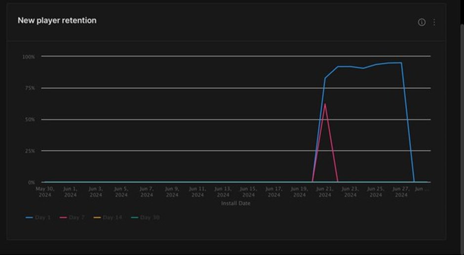Beyond Labs (@beyondlabsai) on Twitter photo BIG NEWS! We've launched 3 alpha games for our multichain test 8 days ago!
All 3 games are top 25 on <a href="/DappRadar/">DappRadar</a> and recorded on Unity Analytics ๐ฅ
๐ฎ 256k Players
๐ธ 19.2M On-Chain Transactions
๐ 91% Day 1 Retention
๐ 59% Day 7 Retention
Check out the games in the๐งต BIG NEWS! We've launched 3 alpha games for our multichain test 8 days ago!
All 3 games are top 25 on <a href="/DappRadar/">DappRadar</a> and recorded on Unity Analytics ๐ฅ
๐ฎ 256k Players
๐ธ 19.2M On-Chain Transactions
๐ 91% Day 1 Retention
๐ 59% Day 7 Retention
Check out the games in the๐งต