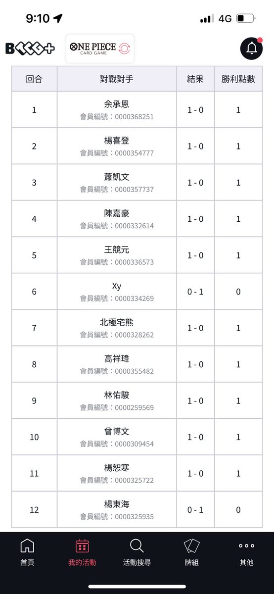 OPCG Grand Asia Open 2024 in 台湾

デッキ：ルッチ

1. イワン O
2. 赤紫ロー O
3. カルガラ O
4. エネル O
5. ルッチ O
6. 黒黄ルフィ X
7. エネル O
8. ルッチ O

トーナメント

16. 赤紫ロー O
8. ルッチ 🤝<a href="/Marco05278598/">Marco</a> 
4. 赤紫ロー O
2. 赤紫ロー X

合計9-2、準優勝しました
Asia Final！！