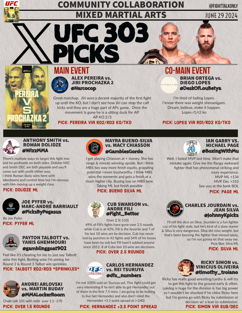FightTalkOnly's tweet photo. #UFC303 #IFW
COMMUNITY COLLABORATION

BOL everyone! 🍻
@Narcocop @DeskOfLouBetya @WizzMMA @GamblesGordo @BoxingWithMu @PicksByPegasus @Fight_Bettor @JohnnyKpicks @gamblinggoat902 @MMALockerRoom @dfs_numbers @timothy_troiano #GamblingX #MMATwitter https://t.co/qOihWgmCtJ