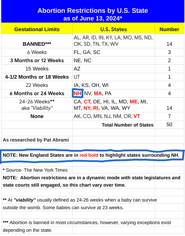 GopHampton's tweet photo. NH Abortion Law: Legal up to 6mo (24wks). https://t.co/H1OONmhrZv https://t.co/5CVDXhsxiOโฆ #hamptonnh #hamptonbeachnh #seacoastnh #nhseacoast #VoteNH #ryenh #sau90 #rockinghamcountynh #NH01 #nhveterans #nhyoga #yoganh #nhschool #NHEducation #NHGOP #nhschools #votered2024 #nhgov https://t.co/hQXjAFpXmc