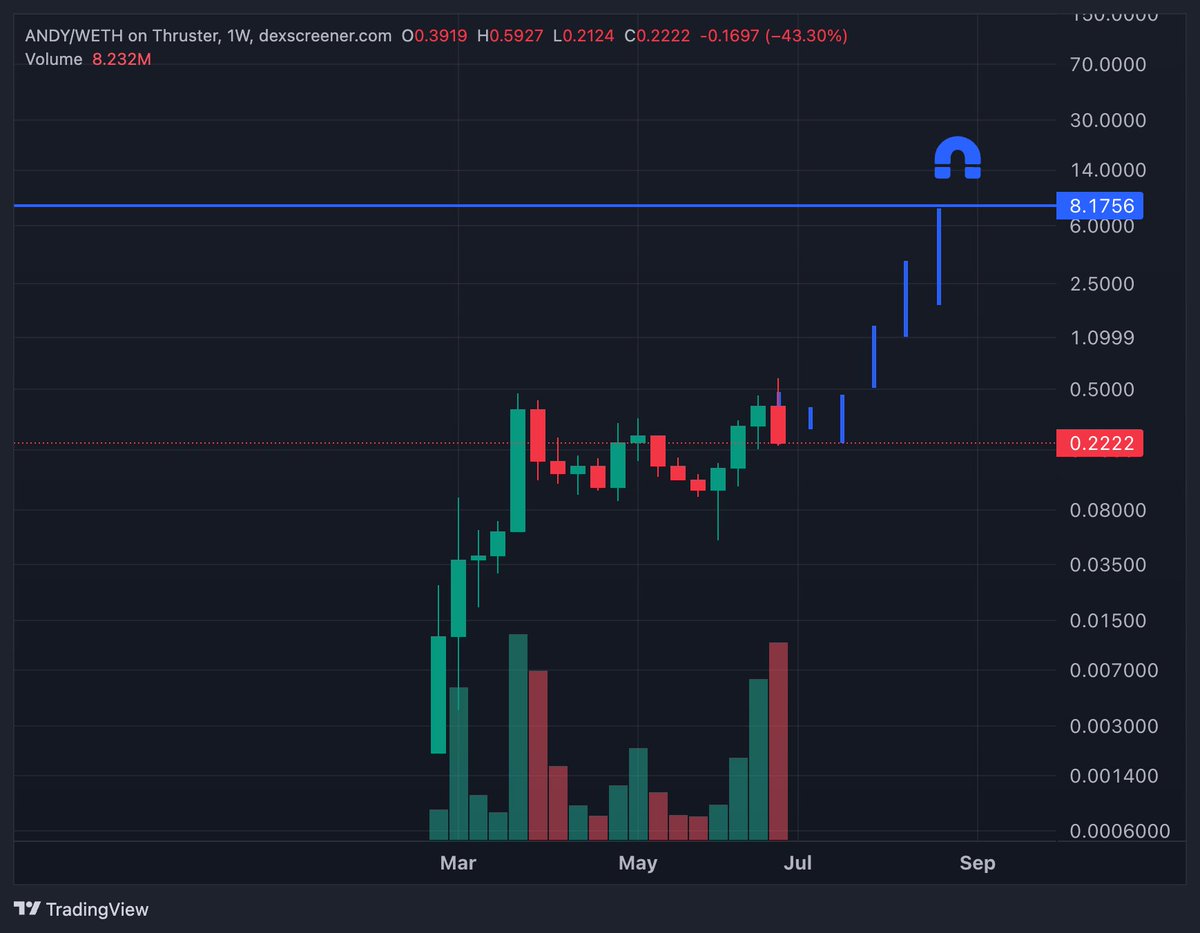 Yo, $ANDY took a -25% hit today

I can say its a normal correction for a memecoin

Still up big this June, monthly candle likely closed bullish today

We might see $ANDY consolidate for the next 2 weeks before we see big rally in the next 2 months (July and August will print a