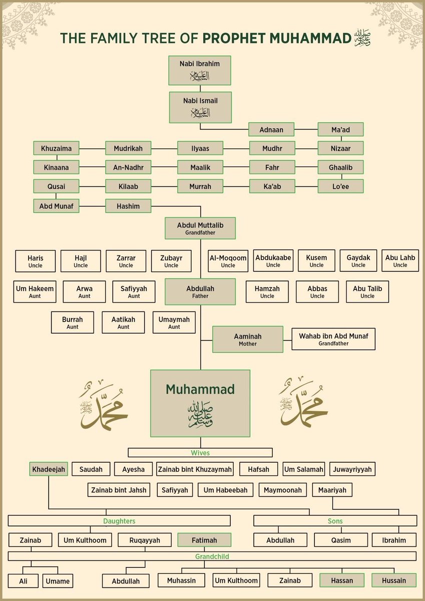 Family Tree of Prophet Muhammed ﷺ