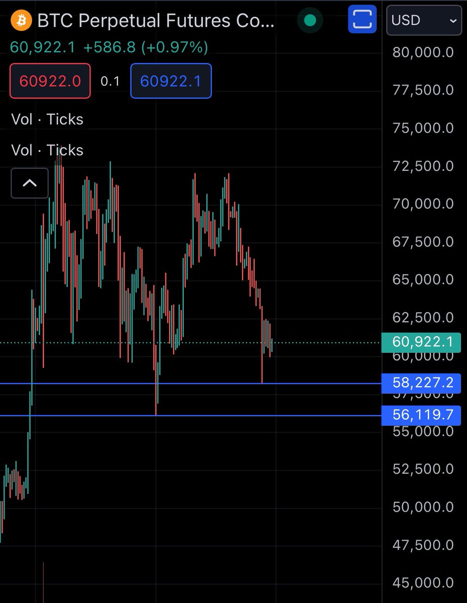 Above the 2 lines, a short squeeze could happen before going down to main target. 

Main target still the same 50K - 53K