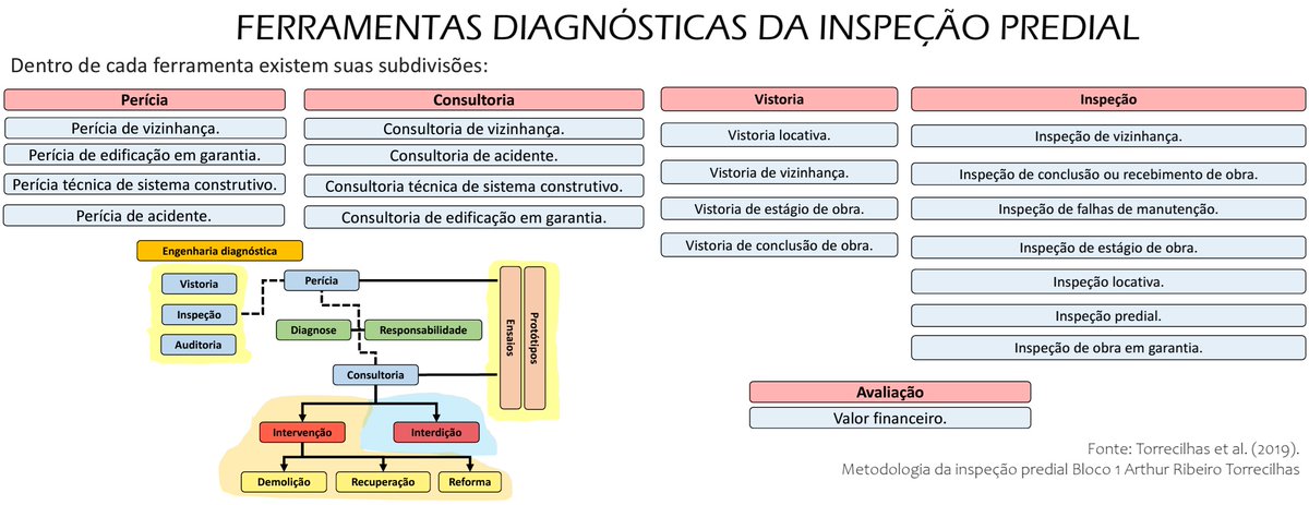 acessoengltda's tweet photo. Existem 6 principais ferramentas dentro da engenharia diagnóstica: 
1 - Vistoria
2 - Inspeção
3 - Auditoria
4 - Consultoria
5 - Perícia
6 - Avaliação
Cada uma com uma finalidade. 
São definidas conforme as necessidades do projeto e complexidade.
#engenhariadiagnostica #vistoria https://t.co/yk4ffHUrDt