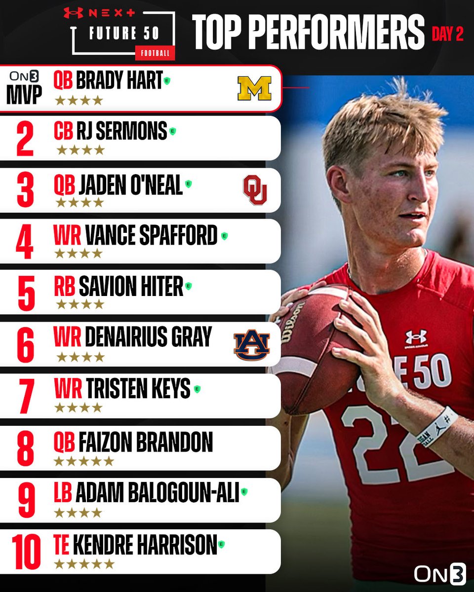 Rivals's tweet image. Top performers from Day 2 of Under Armour Future 50⭐️

More from @CodyBellaire: on3.com/news/under-arm…