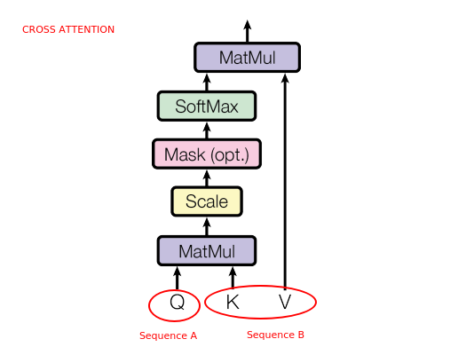 rohanpaul_ai's tweet photo. WHY Transformer Architecture does NOT have vanishing gradients problem as opposed to RNN ❓

The improved gradient flow in Transformers is indeed facilitated by their architectural design.

📌 Access to all tokens in Transformers does play a significant role in mitigating vanishing gradients, albeit indirectly. It allows for more direct pathways for gradient flow, which is an important factor.

📌 In the transformer architecture at every layer you still have access to all the input tokens, which is in stark contrast to any RNN where each token is processed one by one.

📌 No Sequential Dependency: Unlike in RNNs, where the computation for the i-th token depends on the computations for tokens 1 to i-1, in self-attention, all these comparisons happen independently and simultaneously.

📌 Self-attention allows the Transformer model to weigh the importance of different input tokens when making predictions, enabling it to capture long-range dependencies without the need for sequential processing.

--------

RNNs are sequential models that process data one element at a time, maintaining an internal hidden state that is updated at each step. They operate in a recurrent manner, where the output at each step depends on the previous hidden state and the current input.

Transformers are non-sequential models that process data in parallel. They rely on self-attention mechanisms to capture dependencies between different elements in the input sequence. Transformers do not have recurrent connections or hidden states.

--------

📌 In the Transformer, due to the self-attention mechanism, every token in a sequence has the potential to directly attend to every other token, irrespective of their relative positions. This means that the information flow between distant tokens is not constrained by the sequential processing nature seen in RNNs.

📌 RNNs inherently process sequences in a step-by-step manner. This means that to relay information from an early token to a later position, the information must be propagated through every intermediate step. This can potentially lead to vanishing (or even exploding) gradients, especially for long sequences, as the gradient signal might diminish (or explode) as it's backpropagated through time.

📌 The direct connections between all tokens in the Transformer ensure that there is no need to go through potentially many intermediate steps (as with RNNs) for the gradient to flow from one token's position to another. This architecture design allows for more direct gradient pathways during backpropagation.

📌 Additionally, residual connections in Transformers further alleviate the vanishing gradient problem. These connections ensure that the gradient can flow unimpeded through the network, bypassing certain layers if necessary.

📌 It's also important to note that normalization techniques, like Layer Normalization, employed in Transformer models further stabilize the training process. Stable activations reduce the risk of gradients becoming too small or too large.